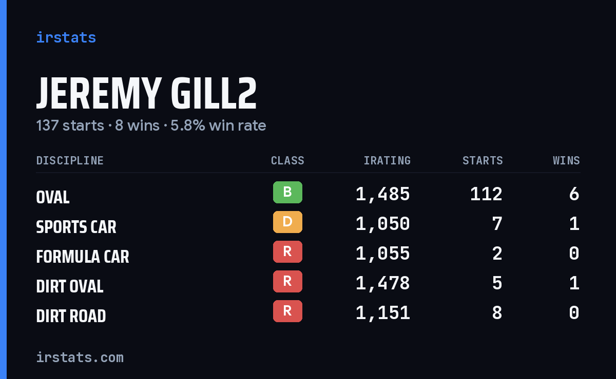 Loading... iRacing stats card