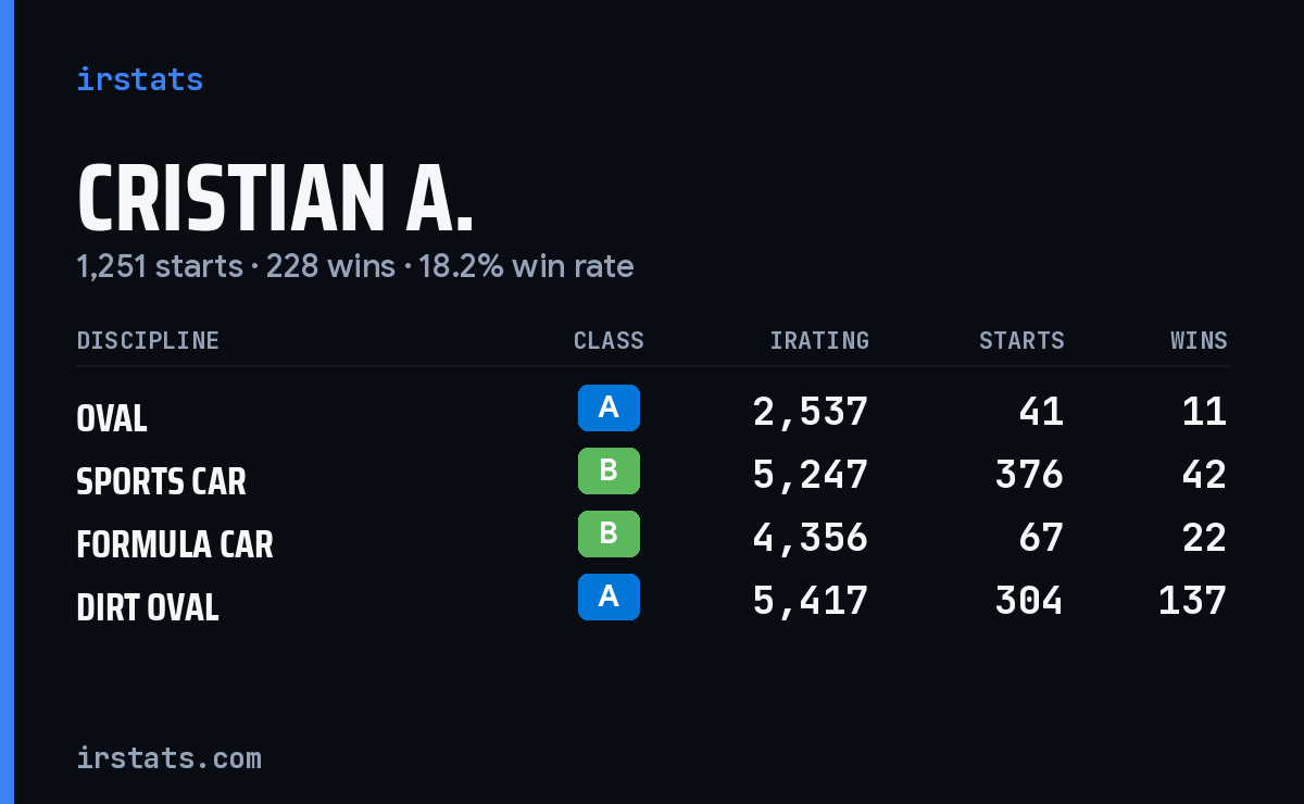 Cristian A. iRacing stats card