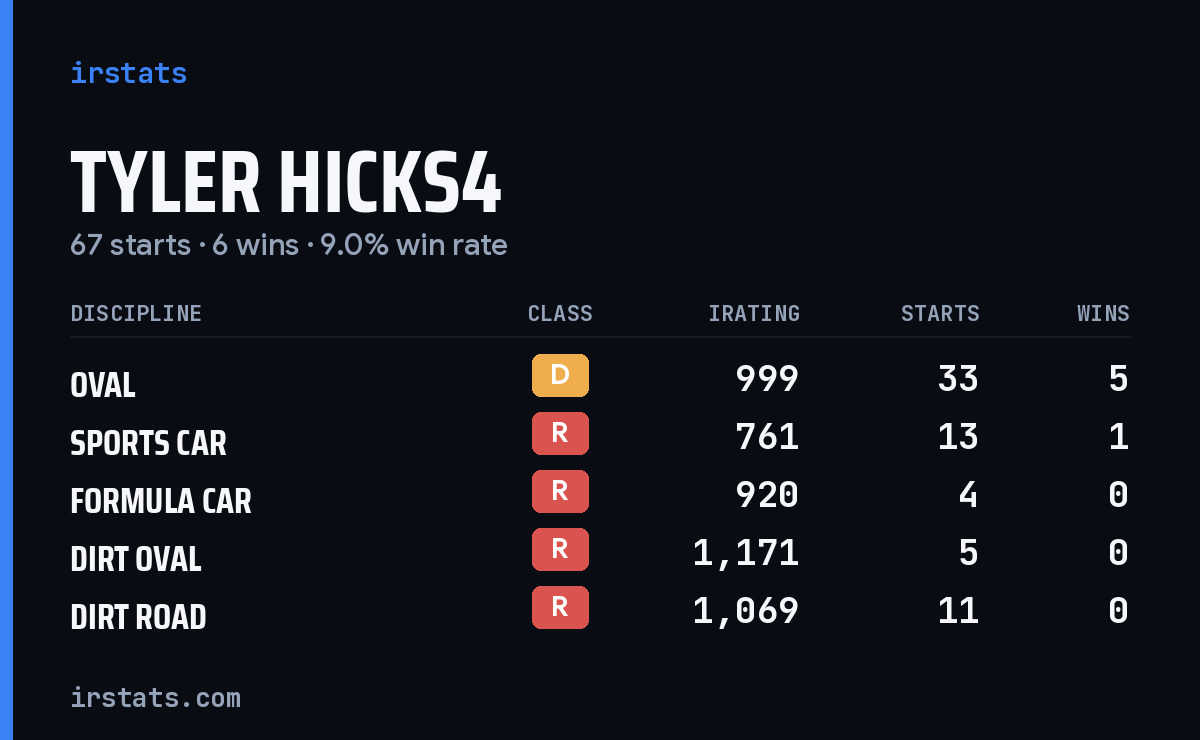 Tyler Hicks4 iRacing stats card
