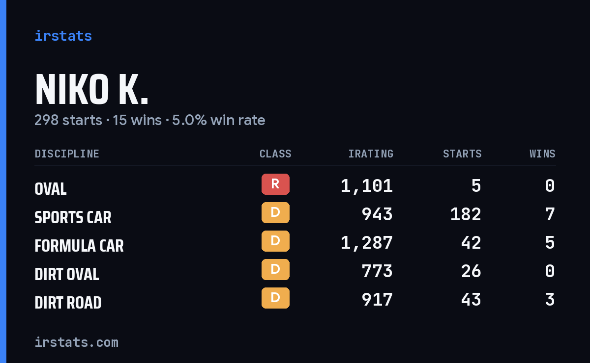 Loading... iRacing stats card