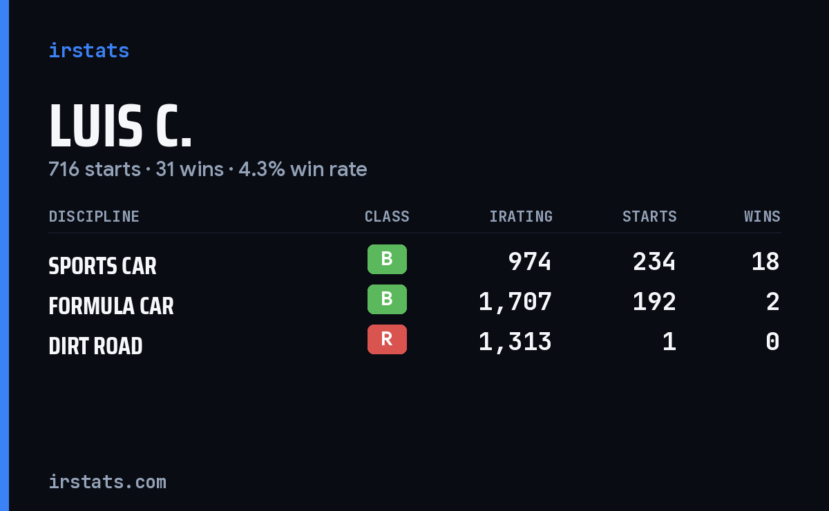 Luis C. iRacing stats card