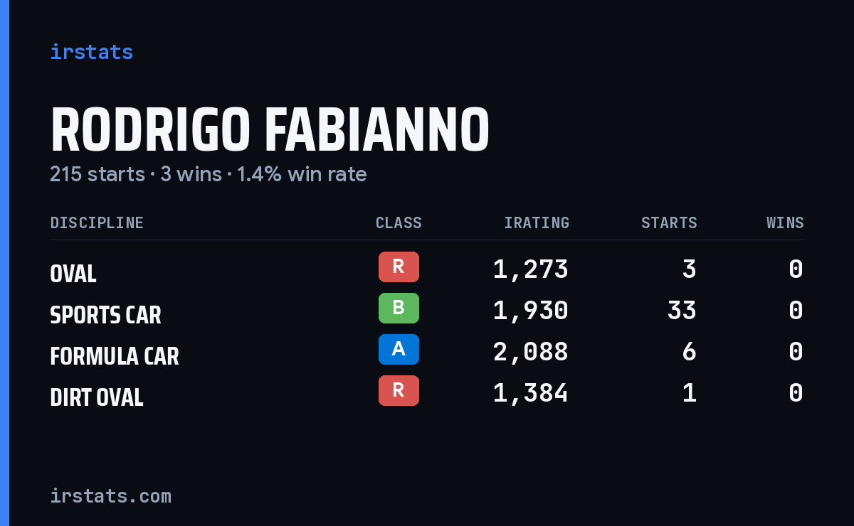 Rodrigo Fabianno iRacing stats card