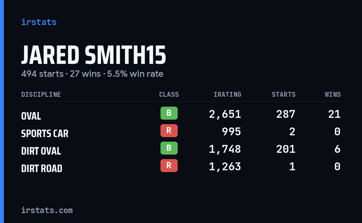 Jared Smith15 iRacing stats card