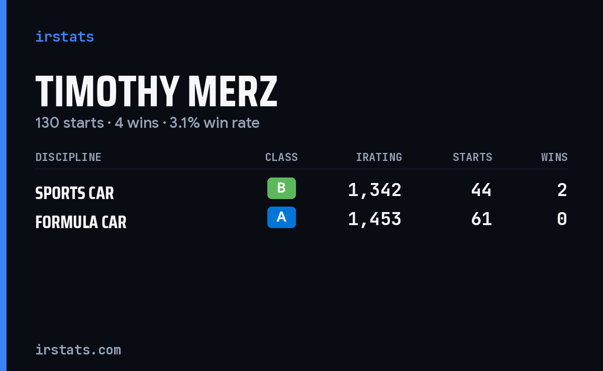 Timothy Merz iRacing stats card