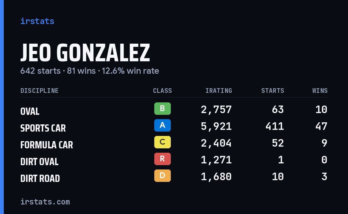 Loading... iRacing stats card