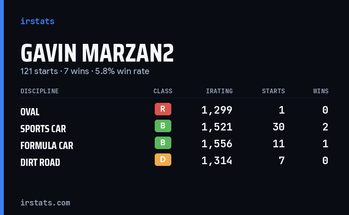 Loading... iRacing stats card