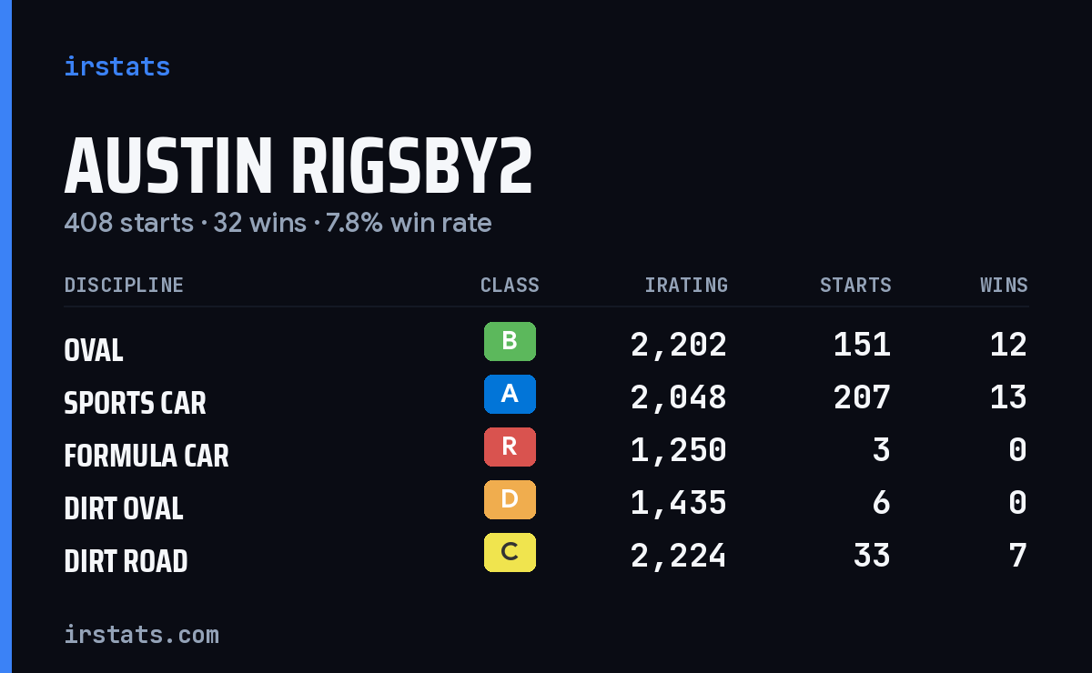 Loading... iRacing stats card