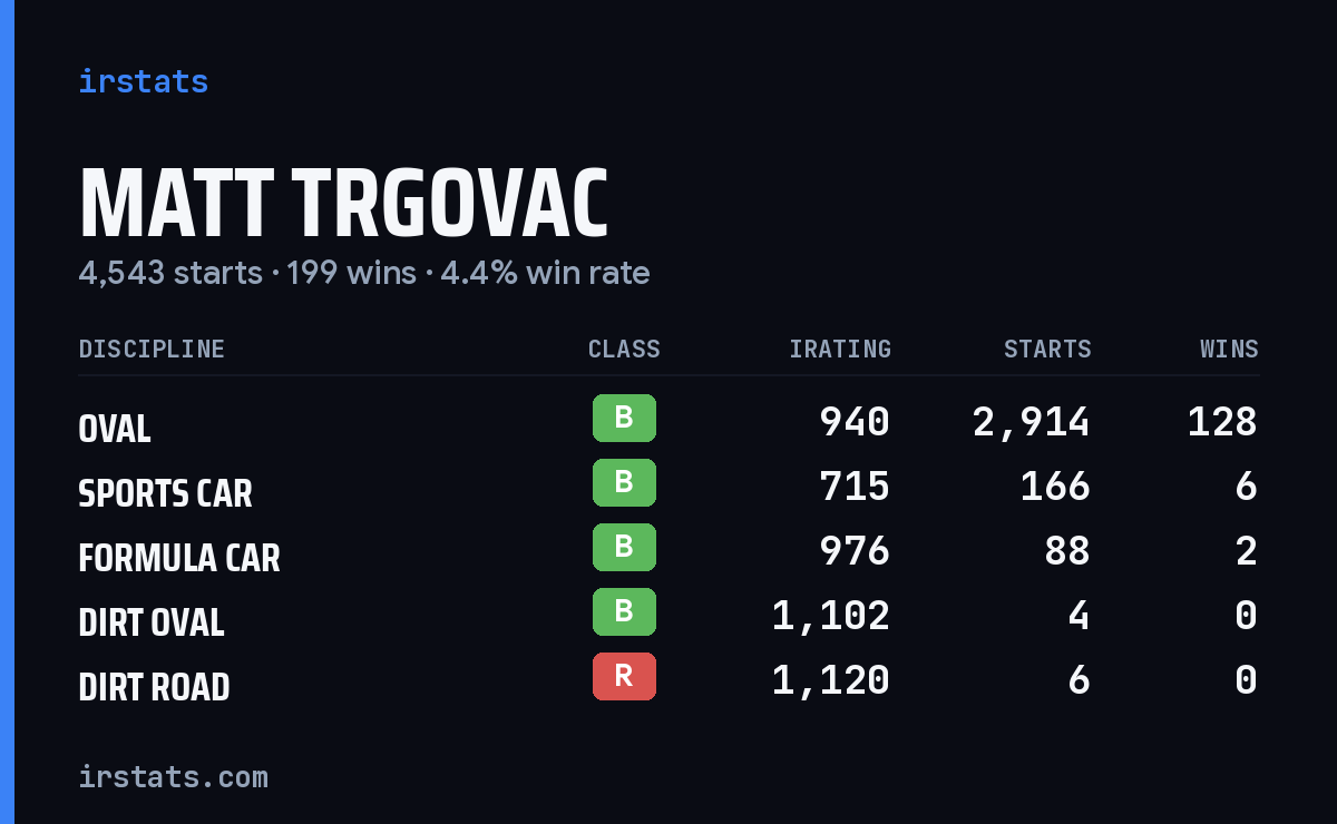Loading... iRacing stats card