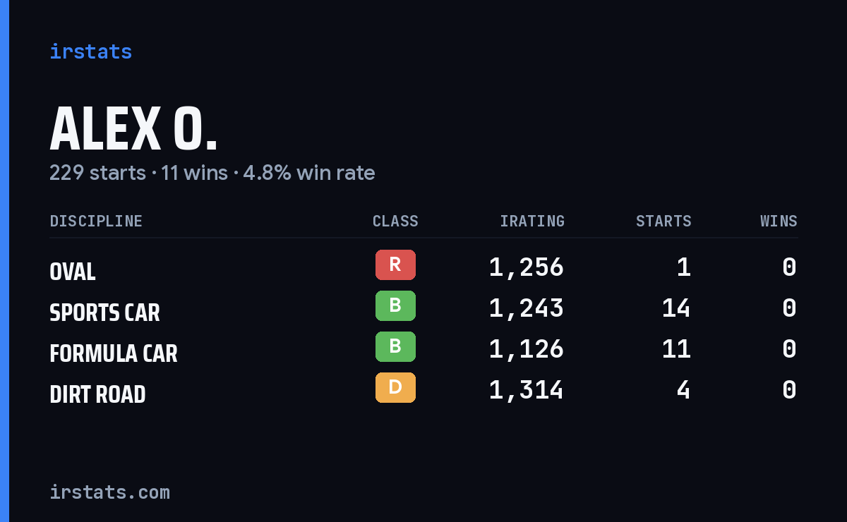 Loading... iRacing stats card