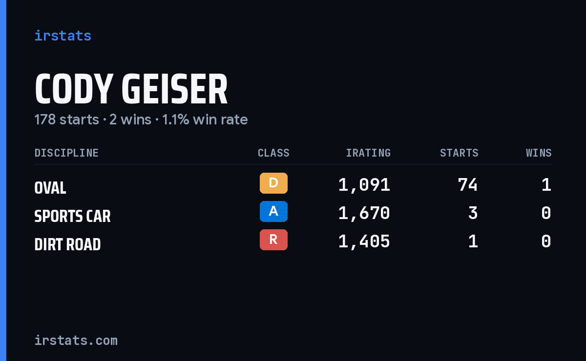 Loading... iRacing stats card