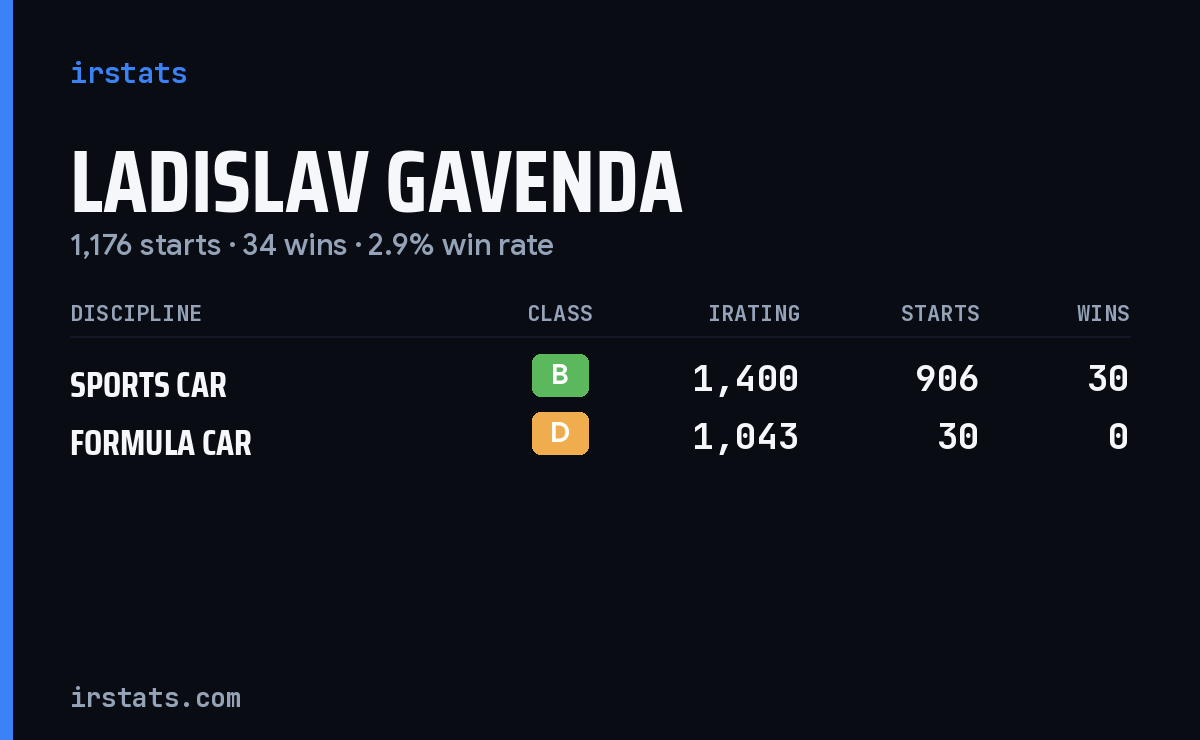 Ladislav Gavenda iRacing stats card