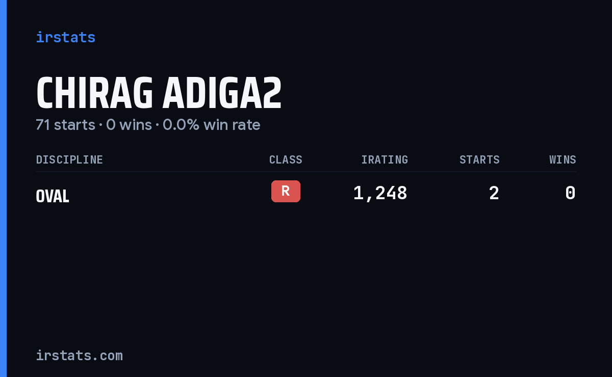 Chirag Adiga2 iRacing stats card