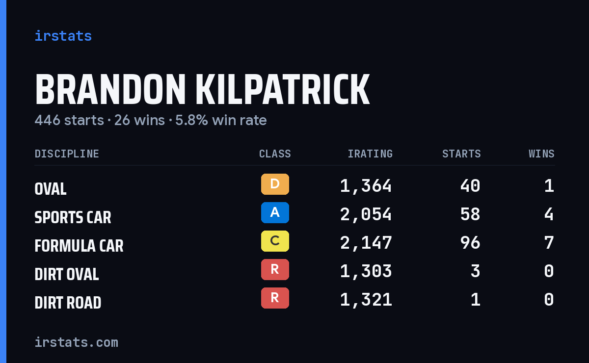 Brandon Kilpatrick iRacing stats card