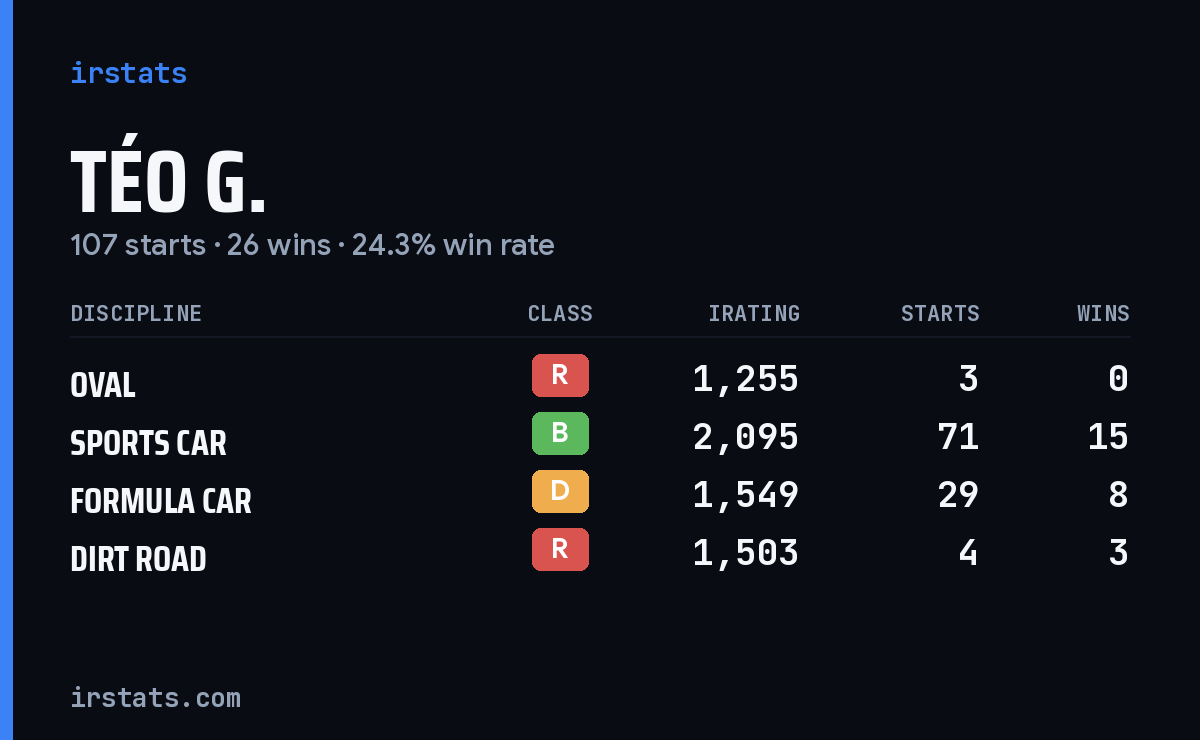 Téo G. iRacing stats card