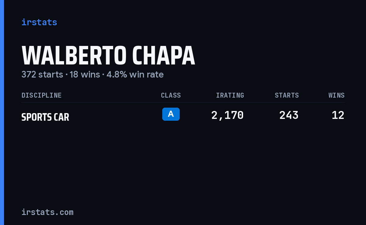Walberto Chapa iRacing stats card