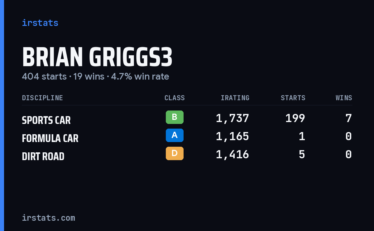 Loading... iRacing stats card