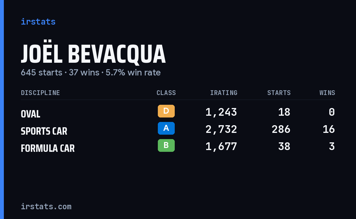 Joël Bevacqua iRacing stats card