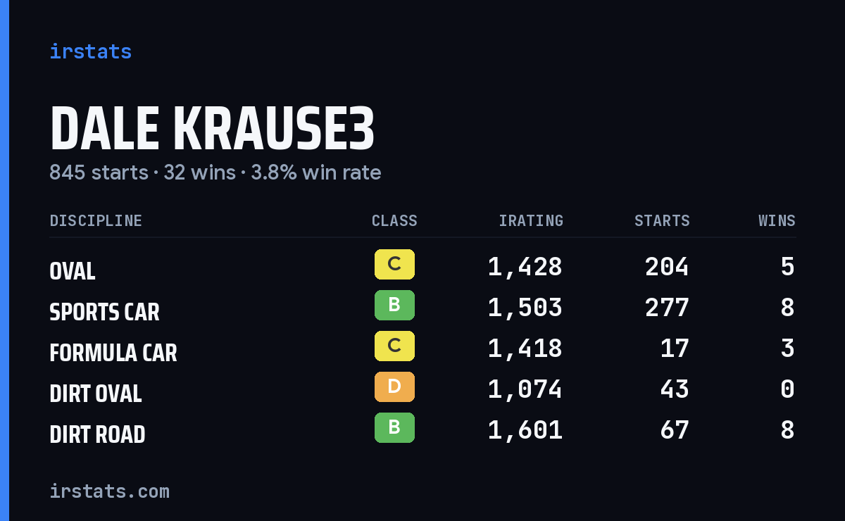 Dale Krause3 iRacing stats card