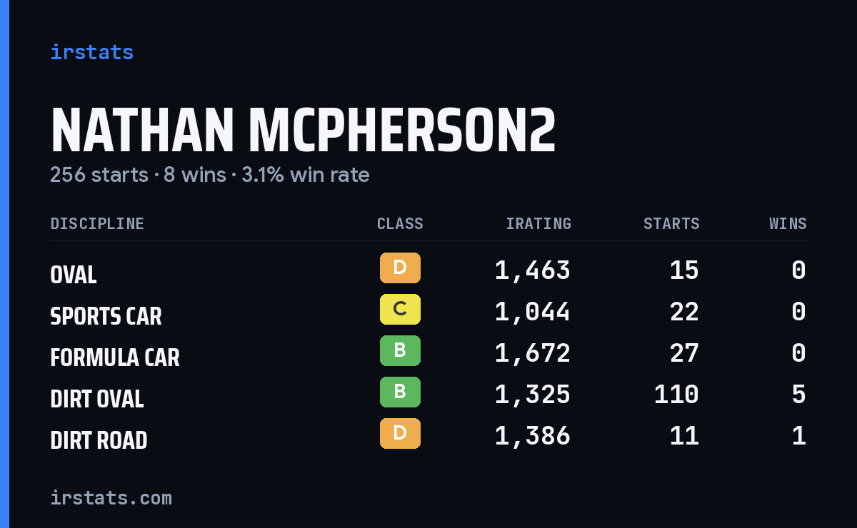 Nathan Mcpherson2 iRacing stats card