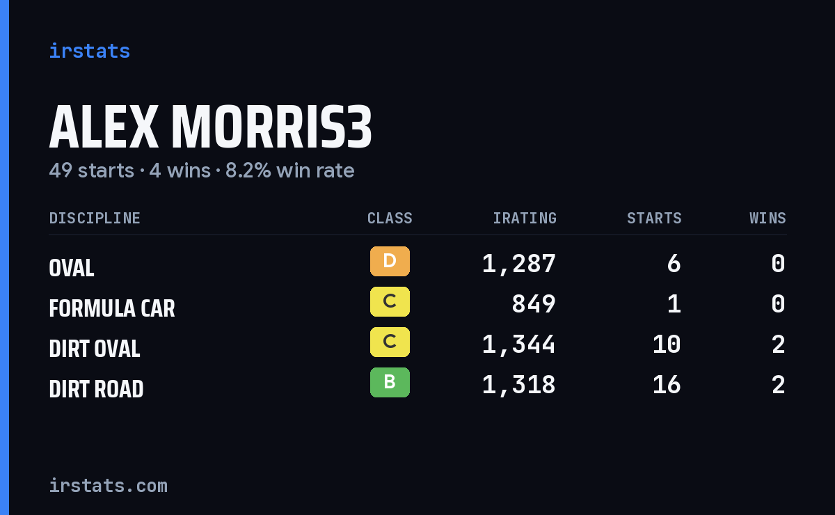 Loading... iRacing stats card