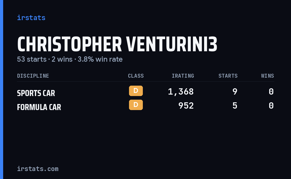 Christopher Venturini3 iRacing stats card