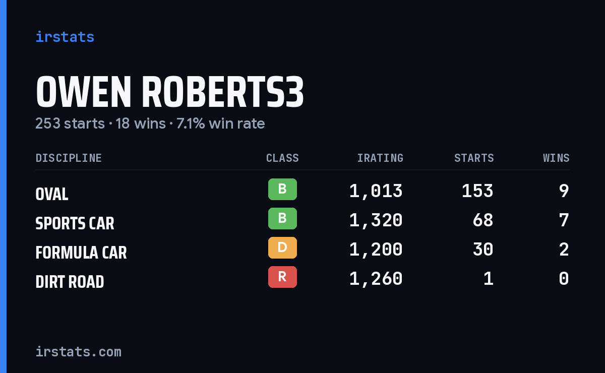 Loading... iRacing stats card