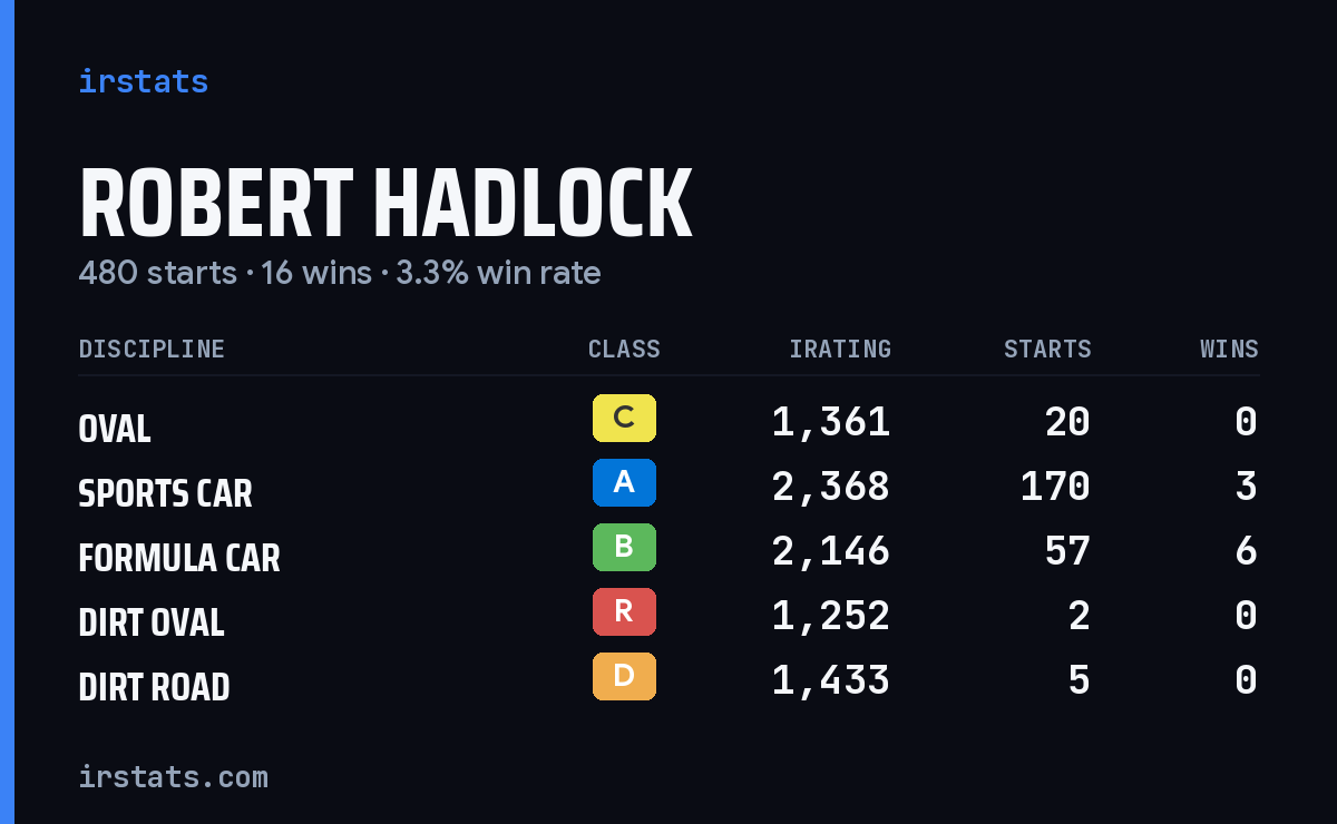 Robert Hadlock iRacing stats card