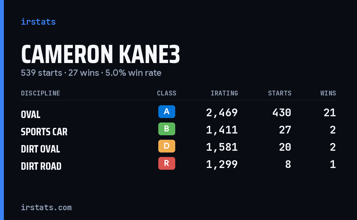 Cameron Kane3 iRacing stats card