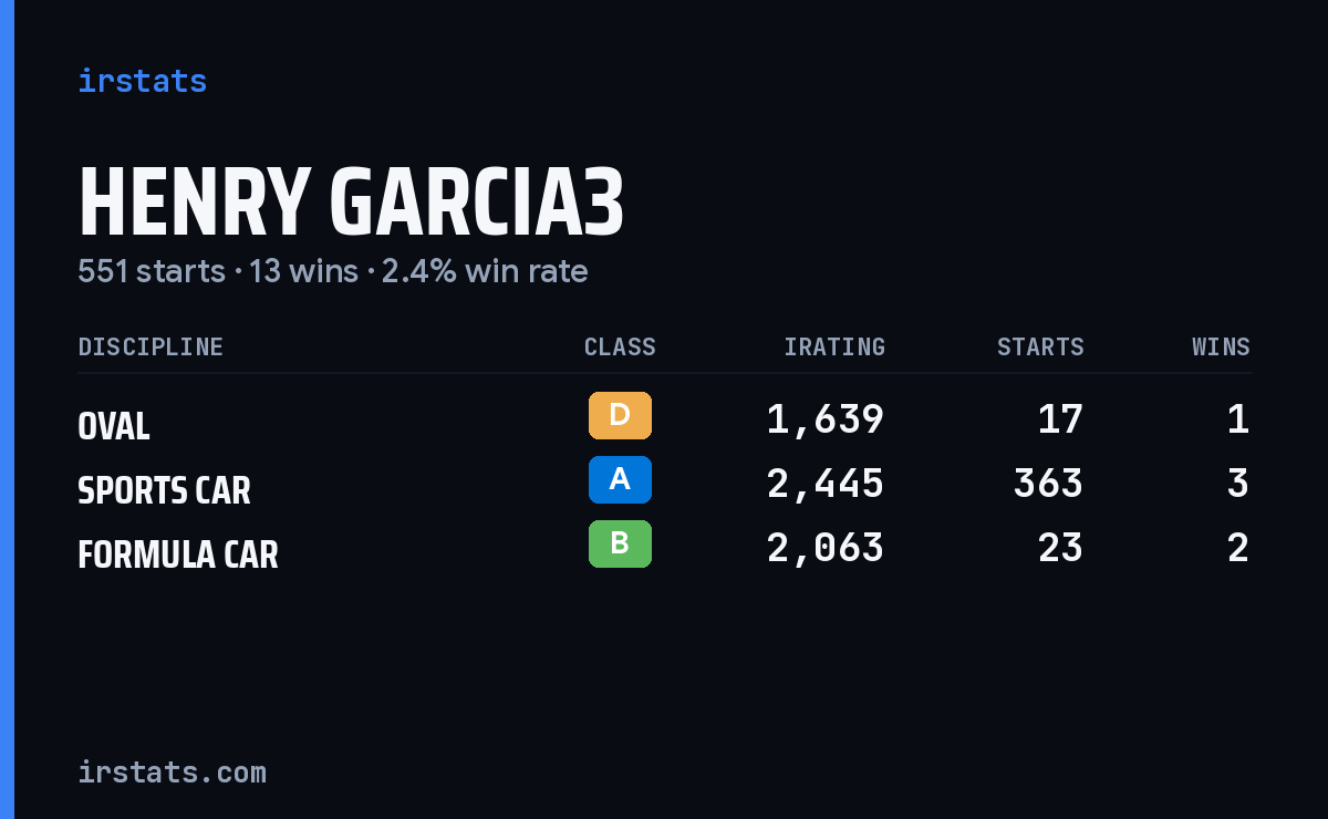 Loading... iRacing stats card