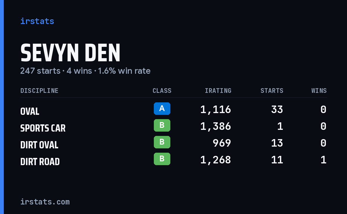 Loading... iRacing stats card