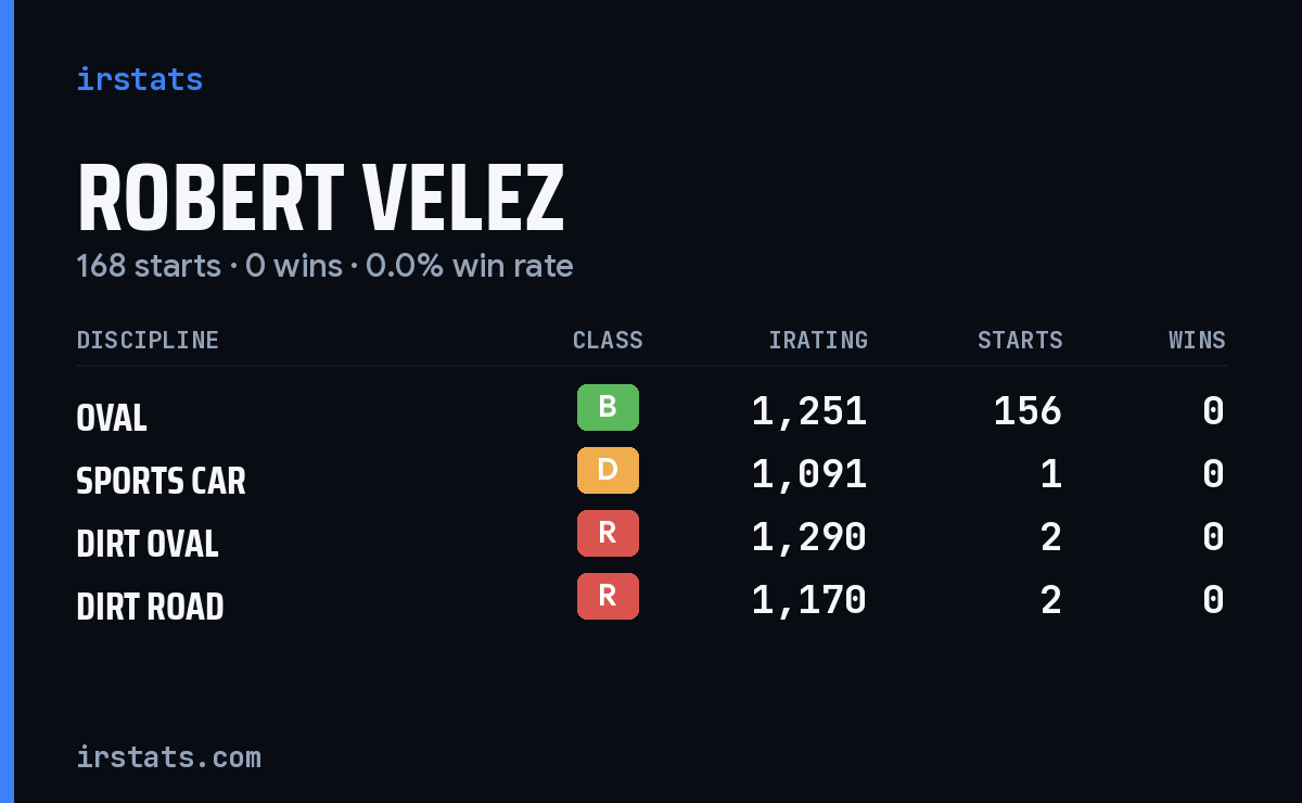Robert Velez iRacing stats card
