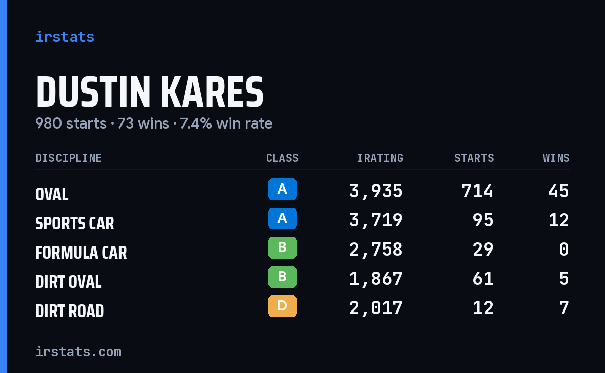Dustin Kares iRacing stats card