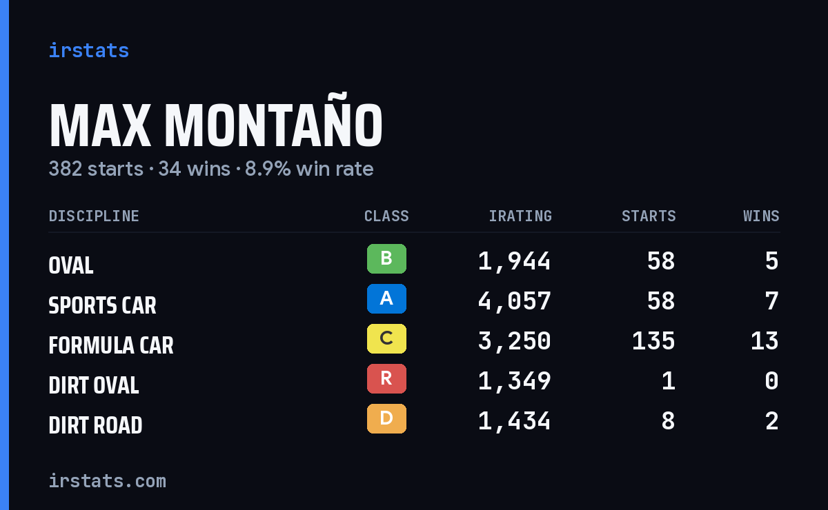 Loading... iRacing stats card