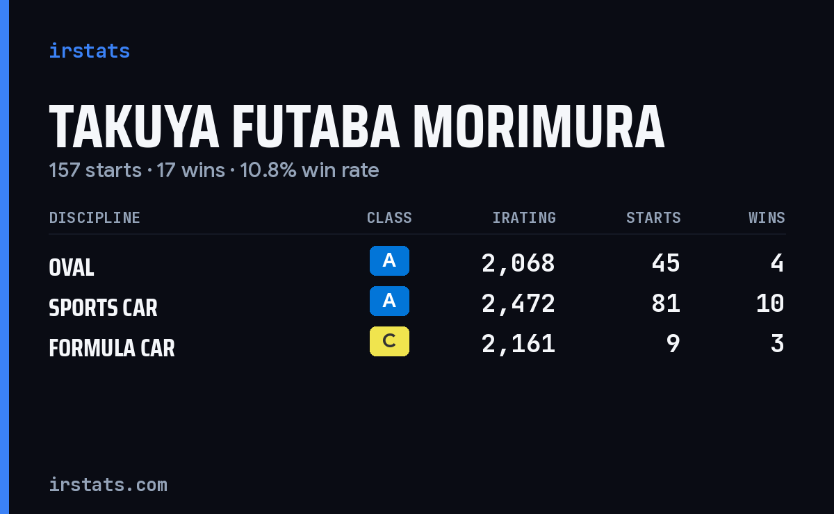 Takuya Futaba Morimura iRacing stats card