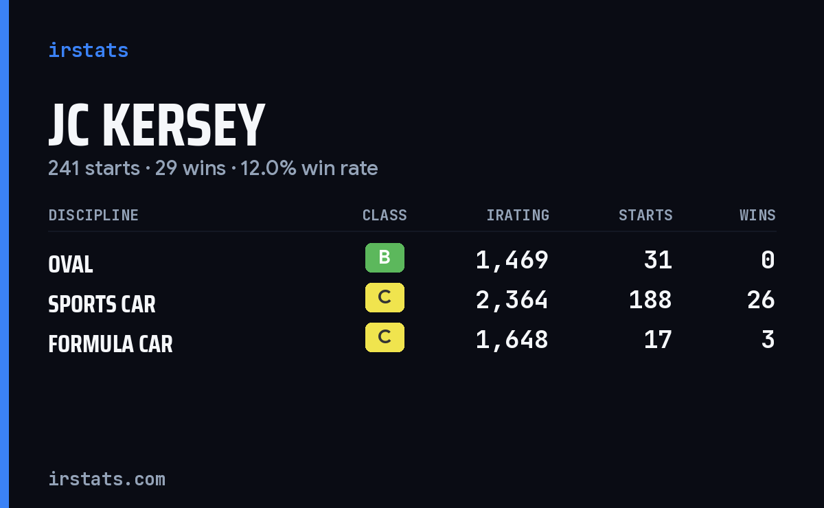 JC Kersey iRacing stats card