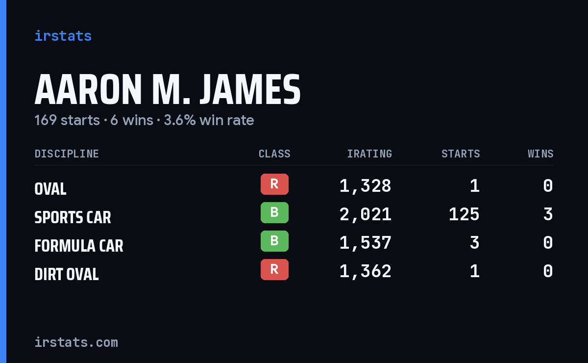 Aaron M. James iRacing stats card