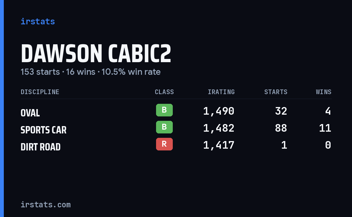 Loading... iRacing stats card