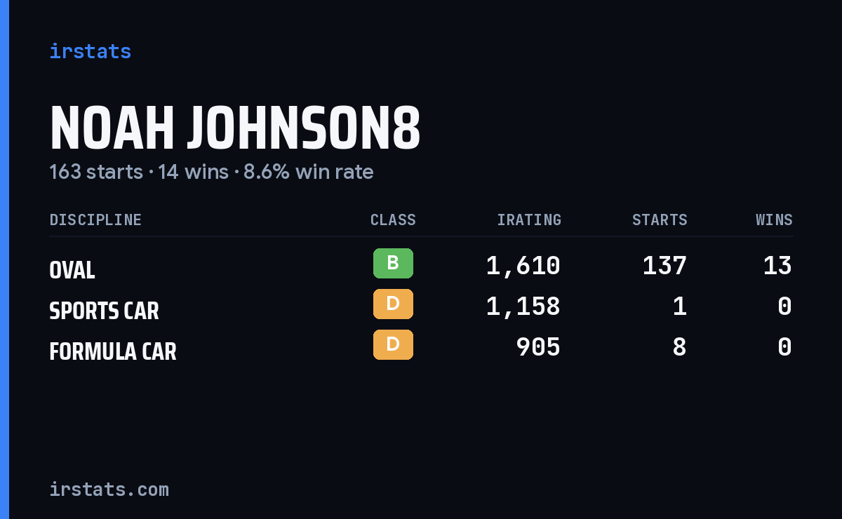 Noah Johnson8 iRacing stats card