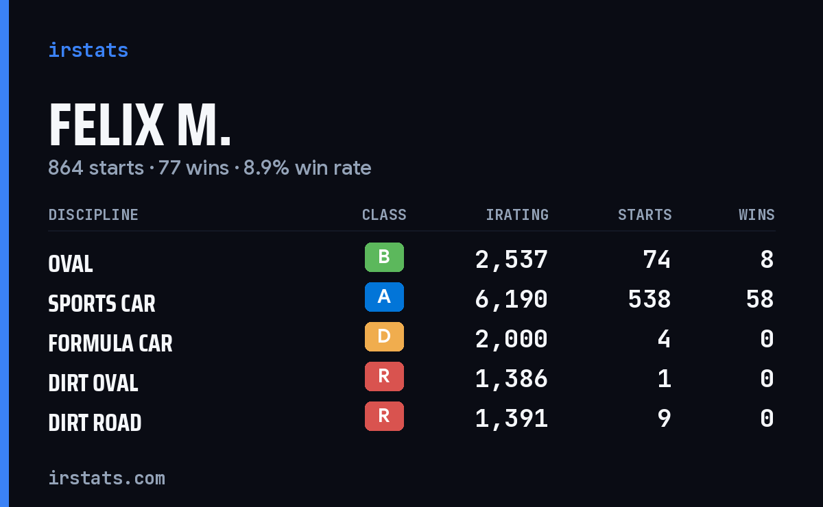Loading... iRacing stats card