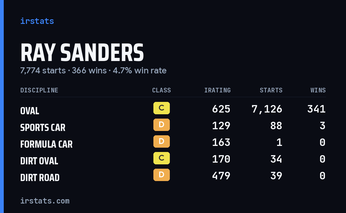 Ray Sanders iRacing stats card