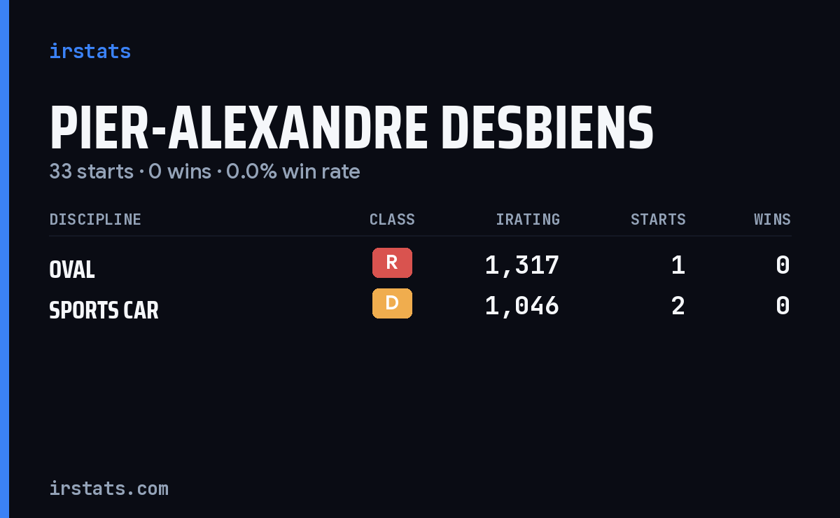 Pier-Alexandre Desbiens iRacing stats card