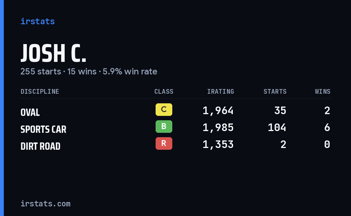 Josh C. iRacing stats card