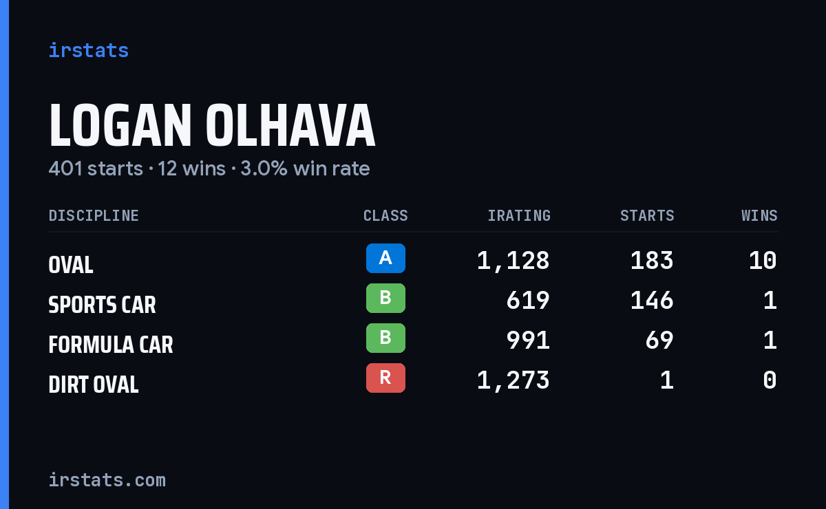 Logan Olhava iRacing stats card