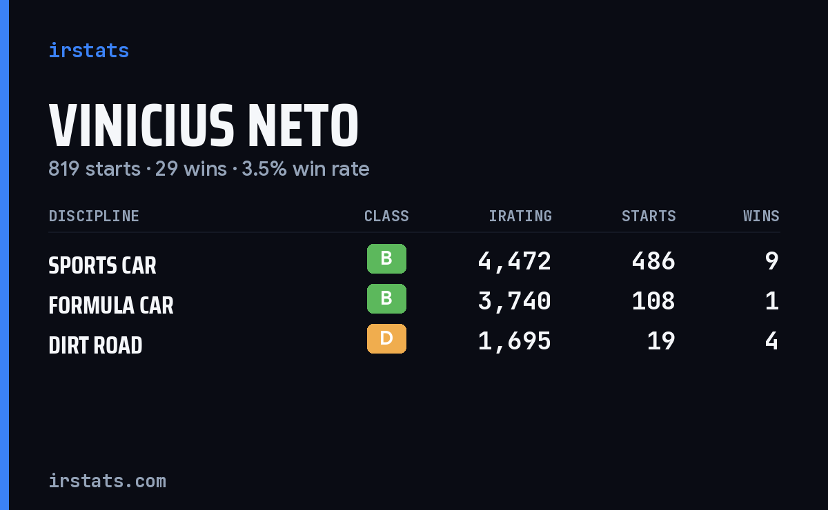 Vinicius Neto iRacing stats card