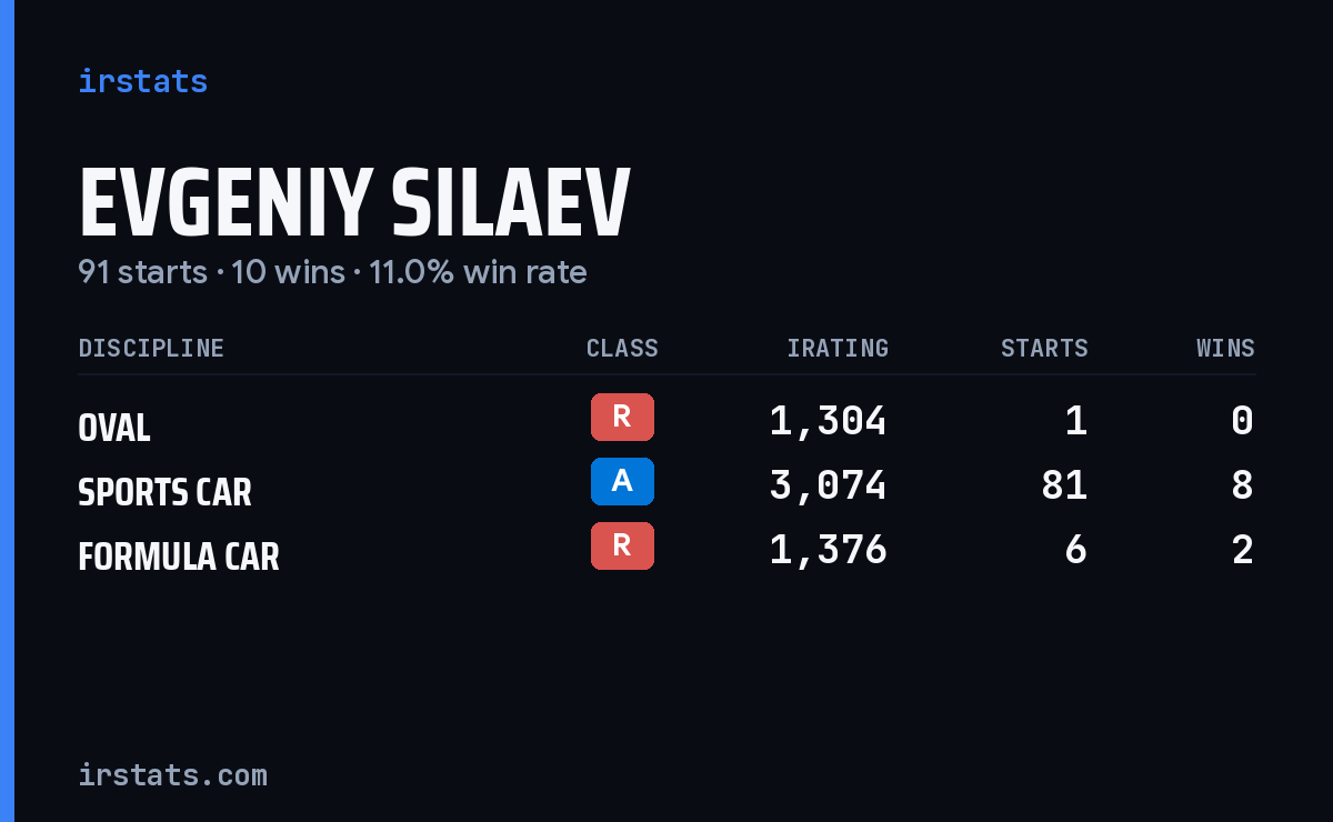 Evgeniy Silaev iRacing stats card