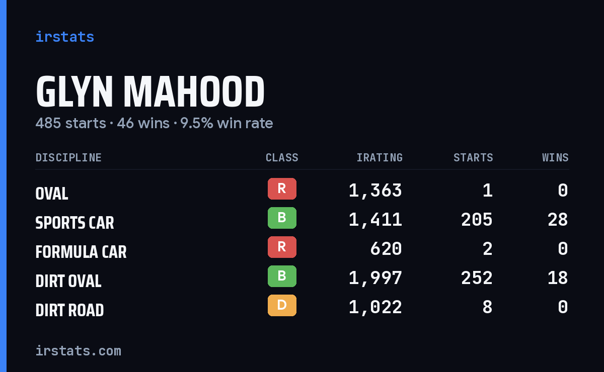 Glyn Mahood iRacing stats card