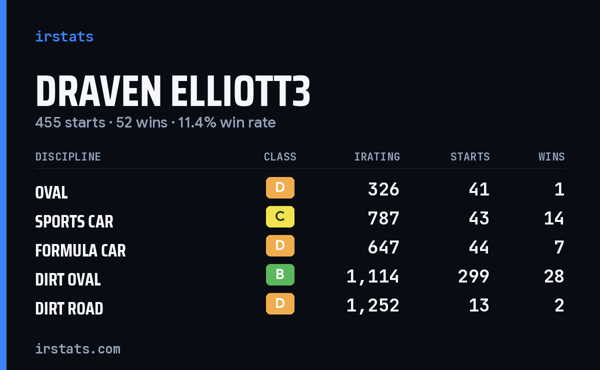 Draven Elliott3 iRacing stats card