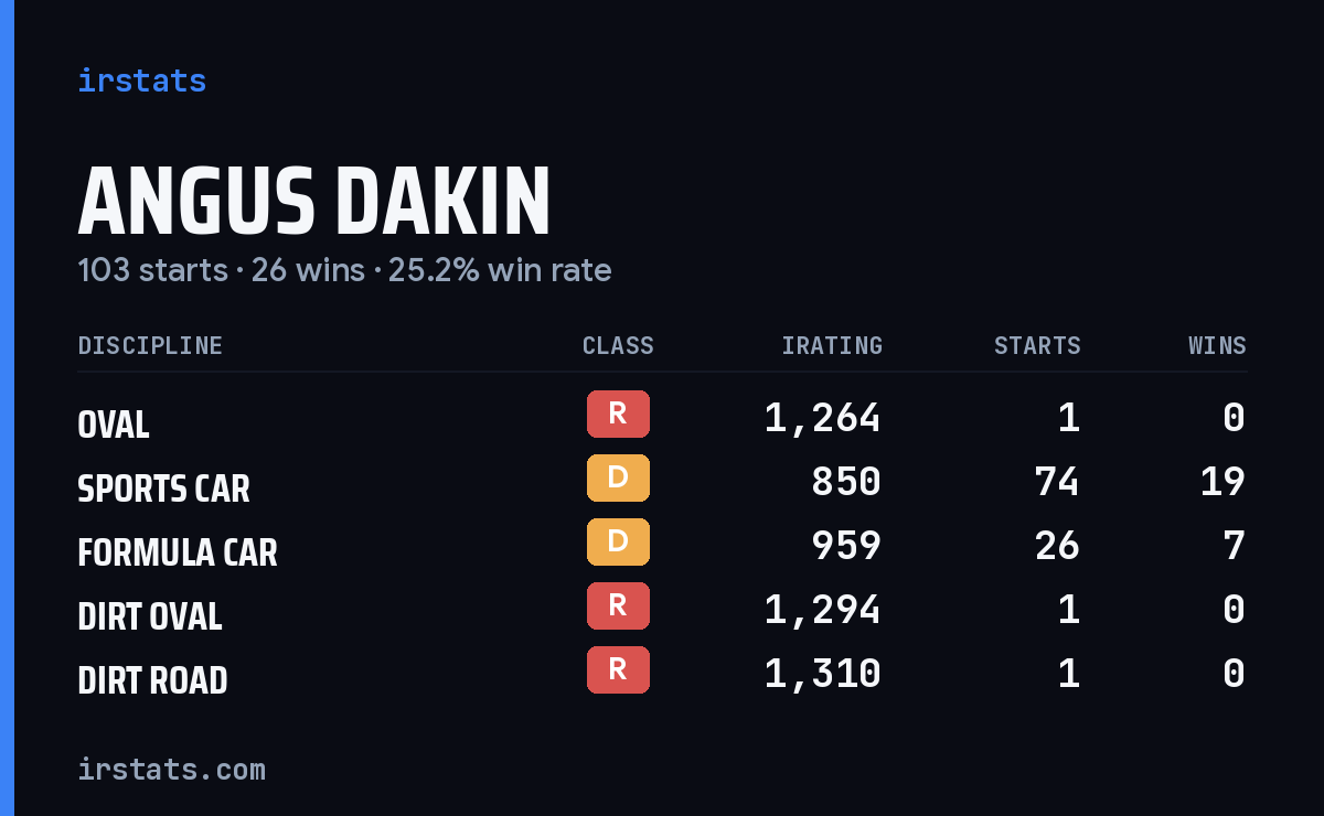 Angus Dakin iRacing stats card