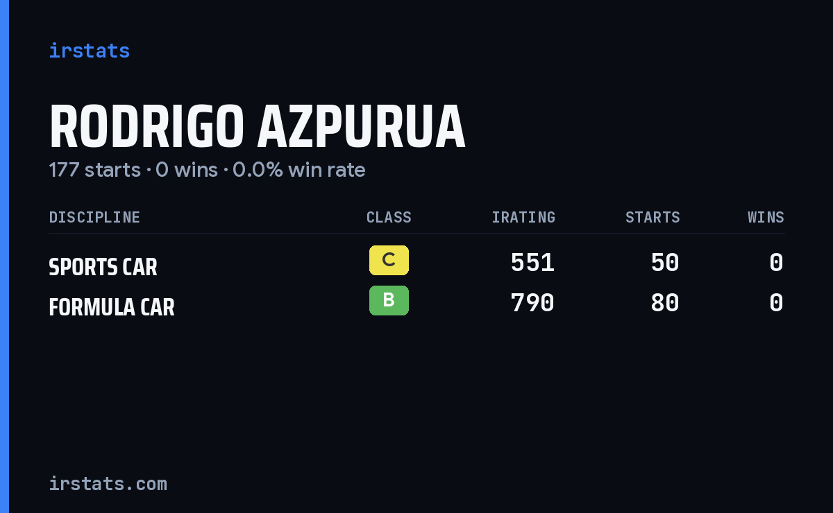 Rodrigo Azpurua iRacing stats card
