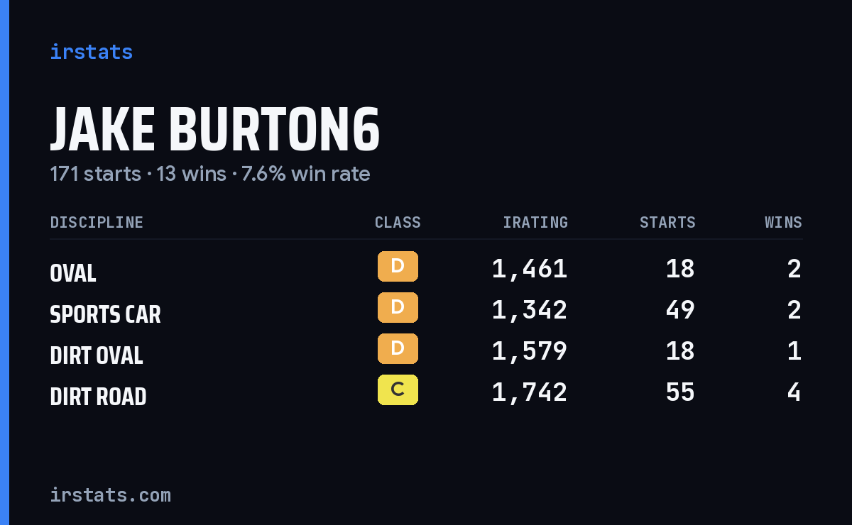 Jake Burton6 iRacing stats card